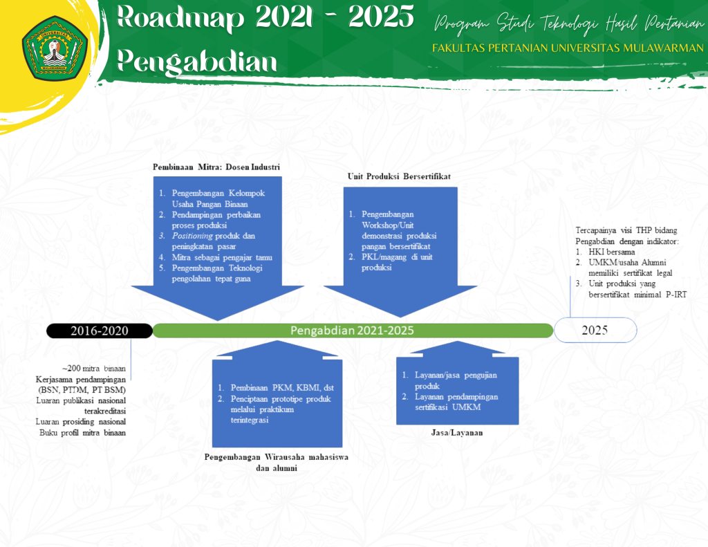 Roadmap Pengembangan – Jurusan Teknologi Hasil Pertanian